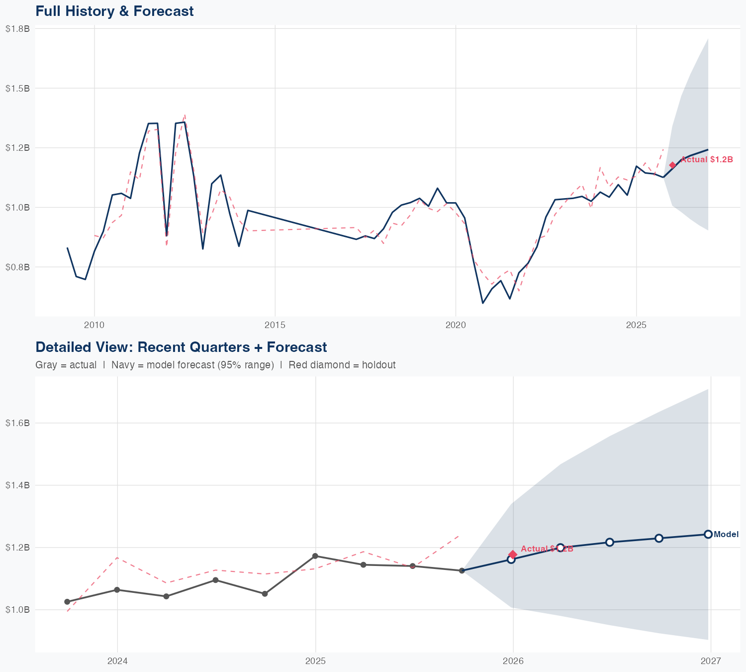 ATI Revenue Forecast