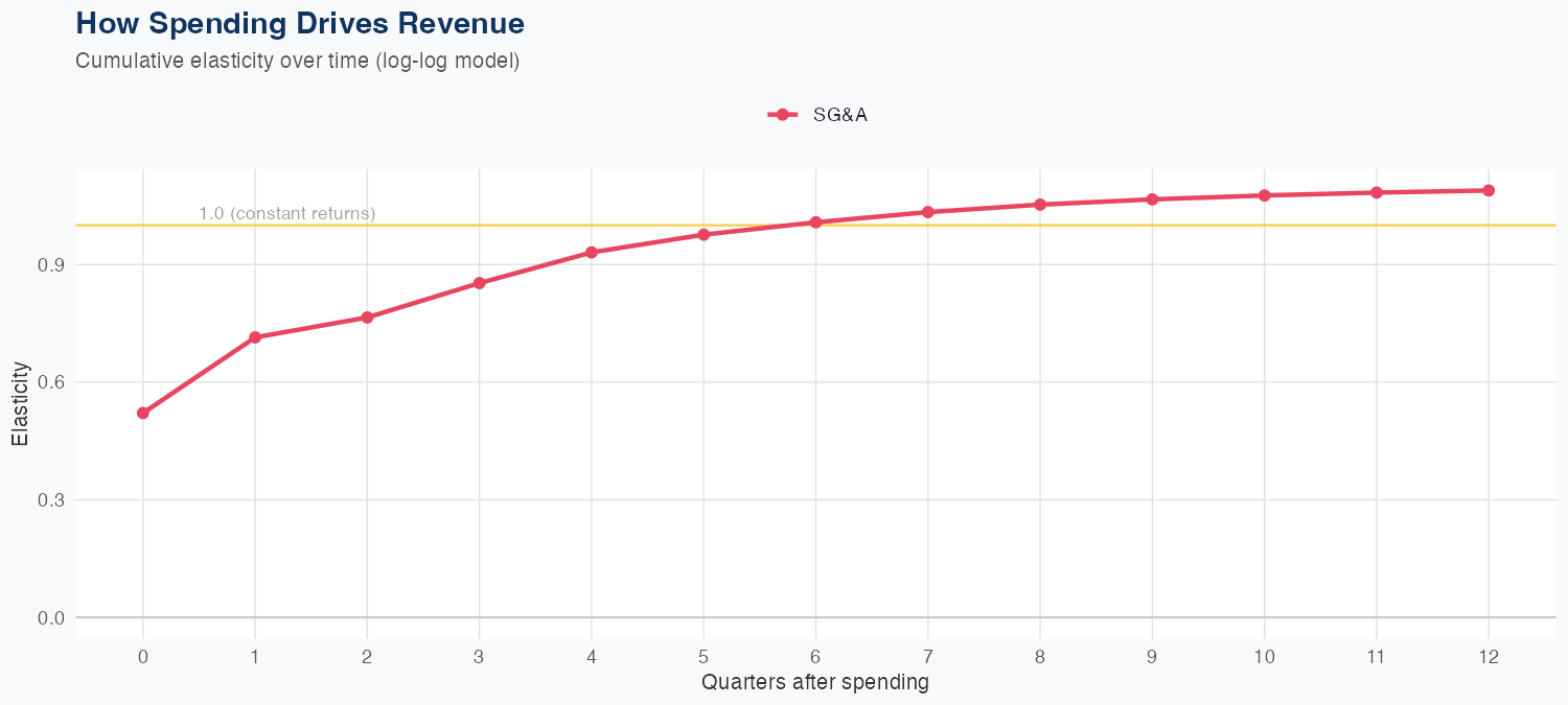 ATI Spending Timing