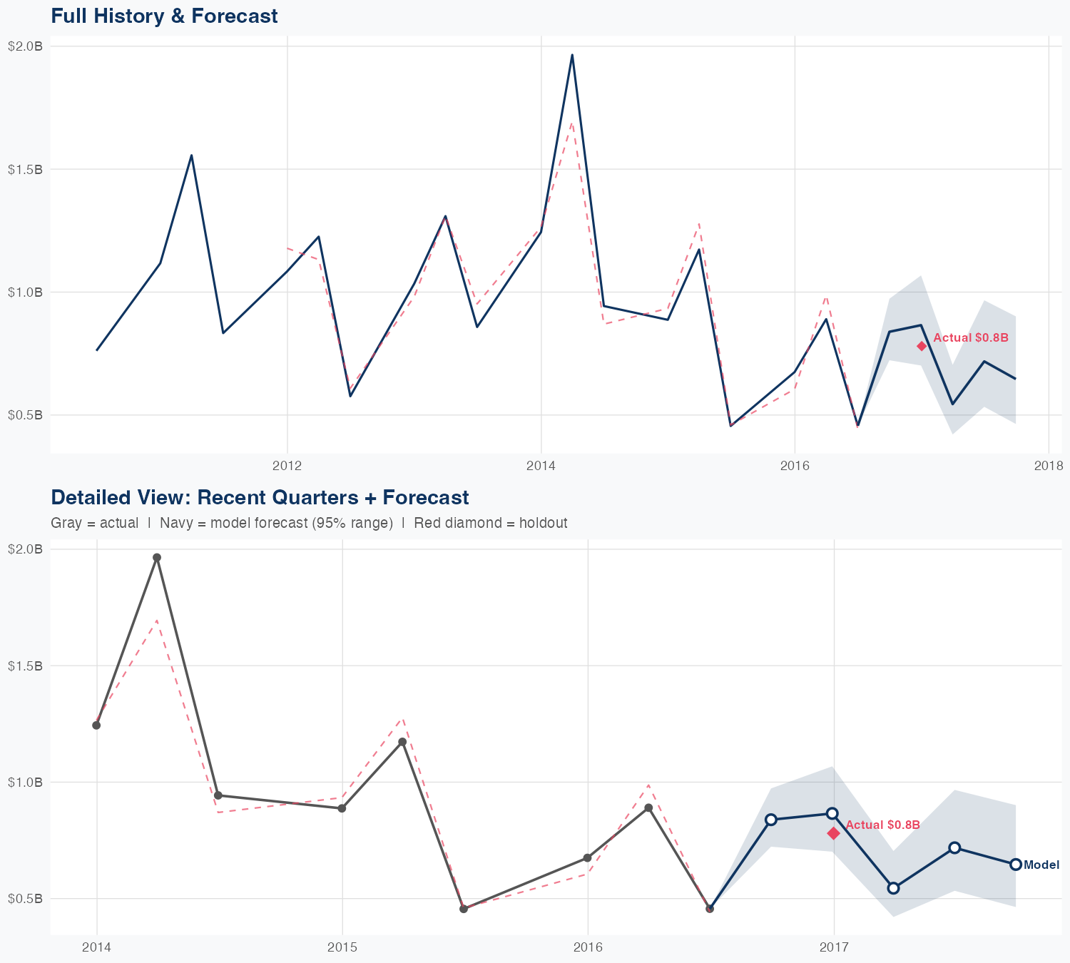 ATO Revenue Forecast