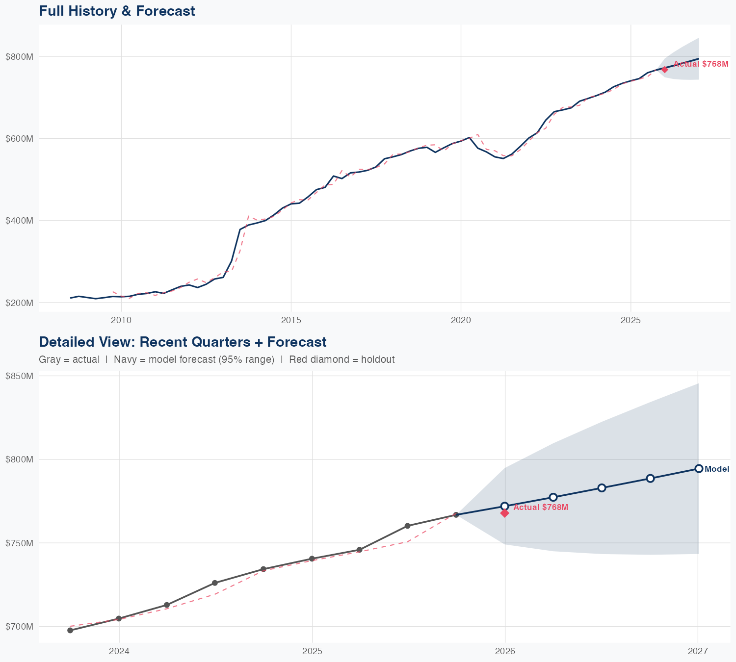AVB Revenue Forecast