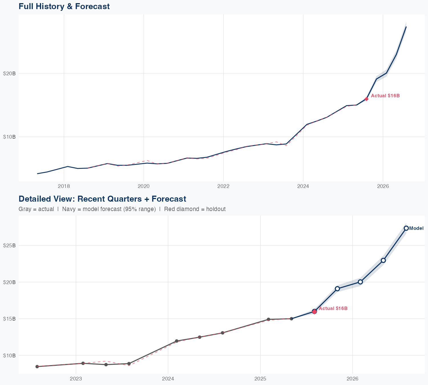 AVGO Revenue Forecast