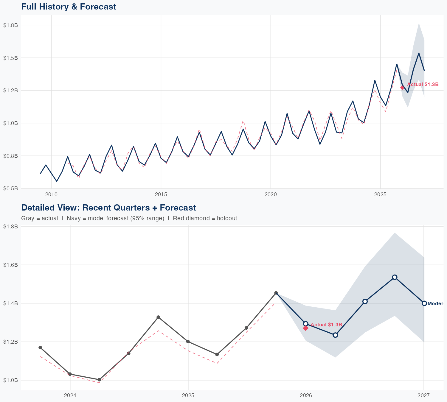 AWK Revenue Forecast