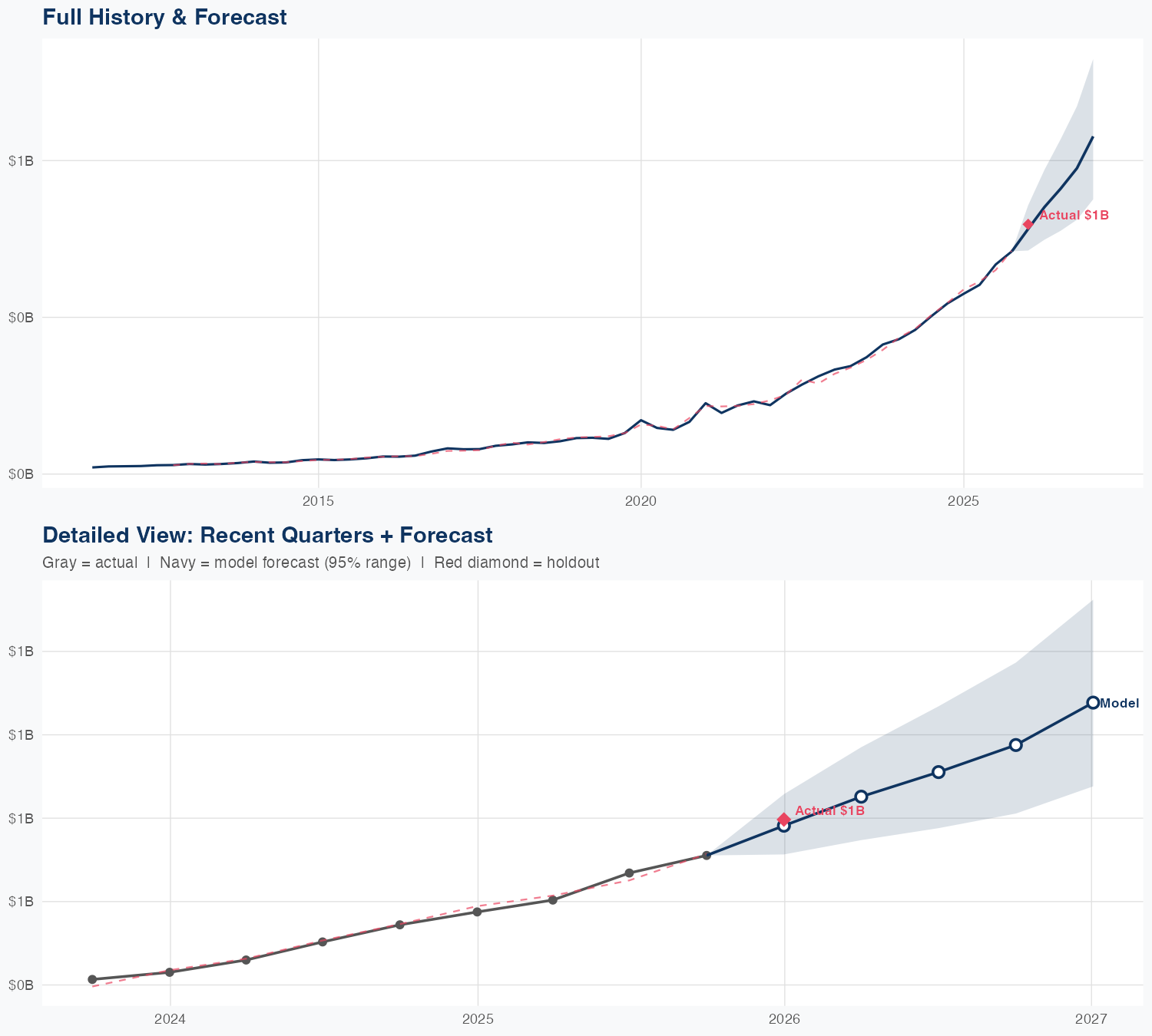 AXON Revenue Forecast