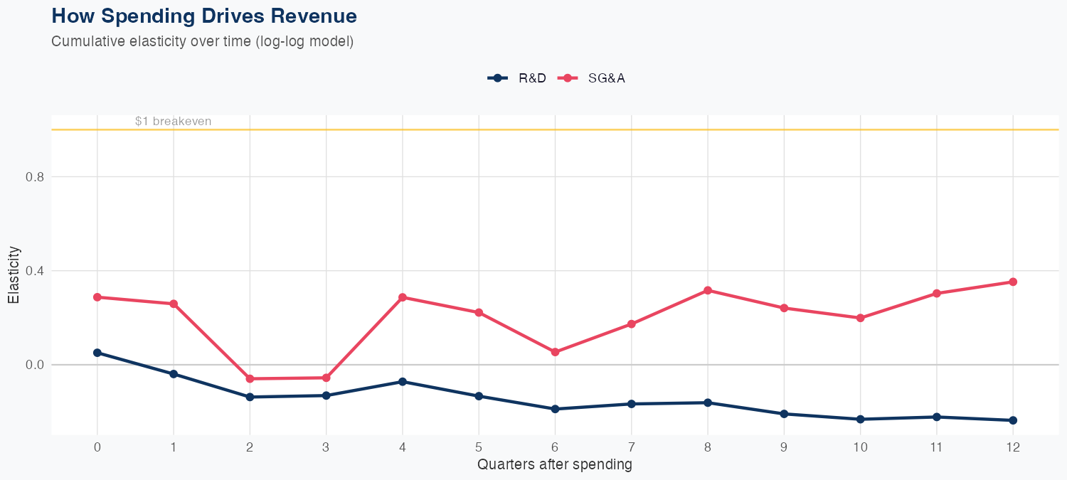 AXON Spending Timing