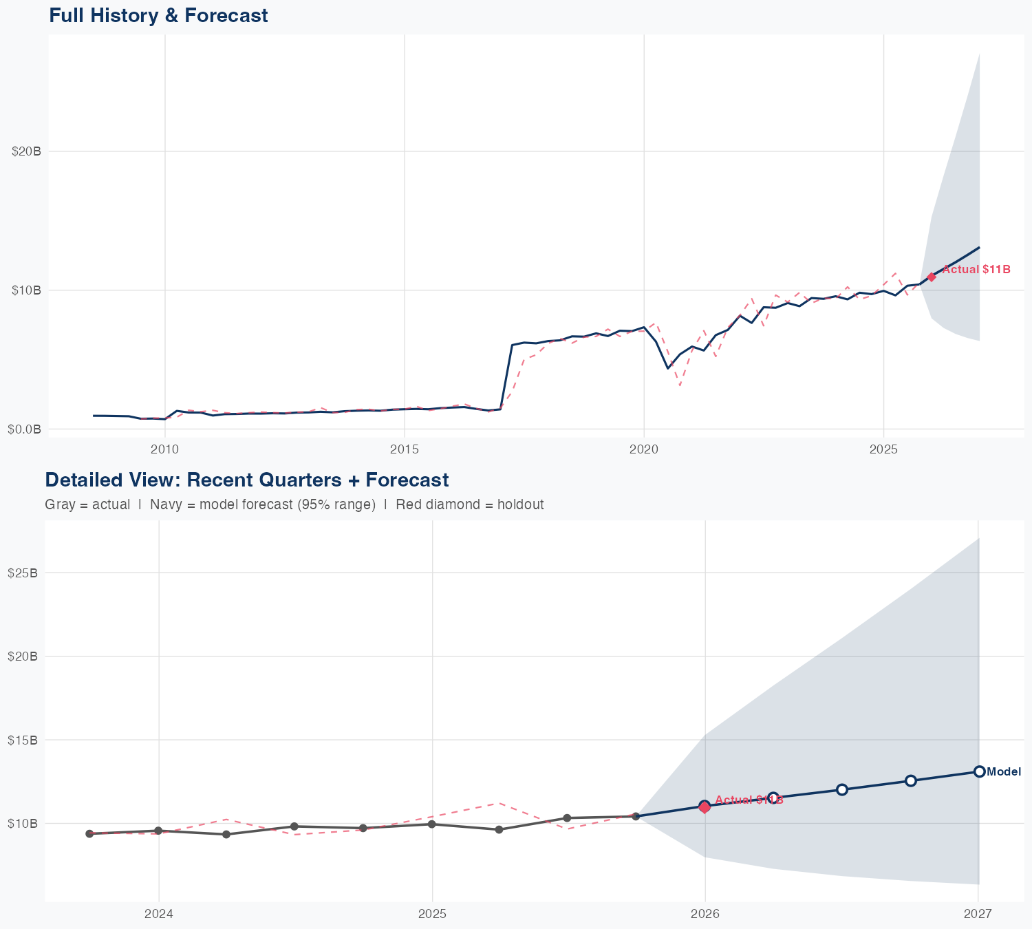 AXP Revenue Forecast