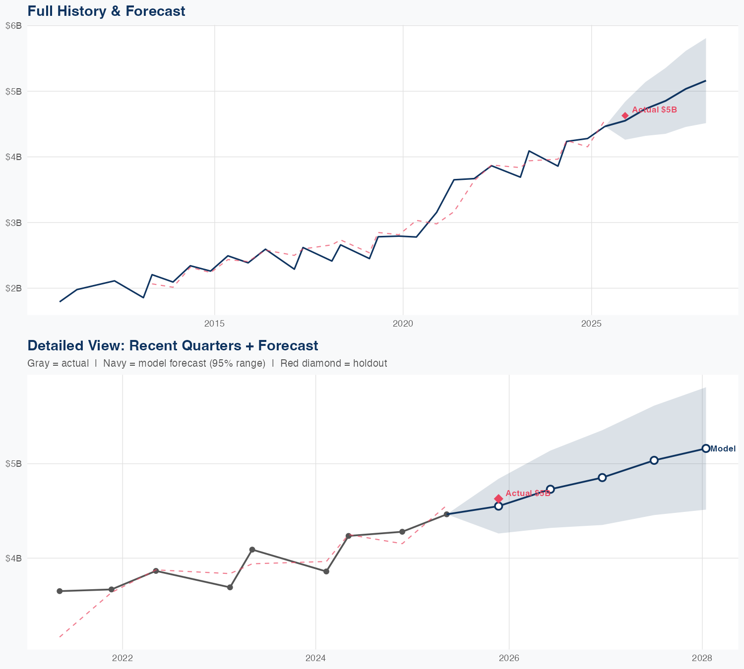AZO Revenue Forecast