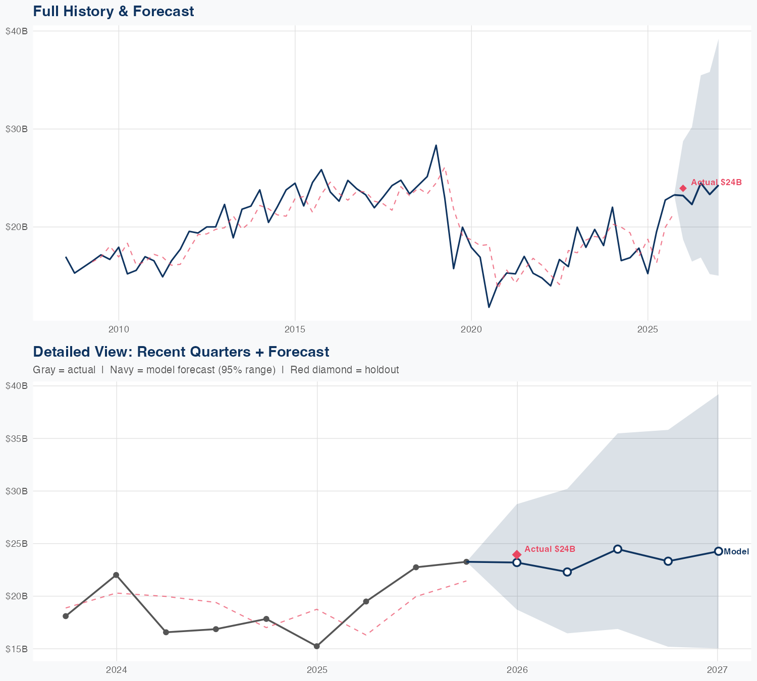 BA Revenue Forecast