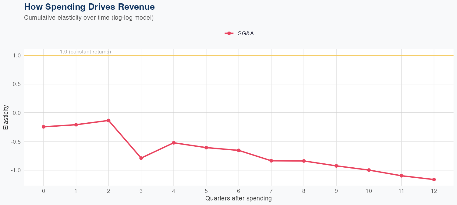 BAC Spending Timing
