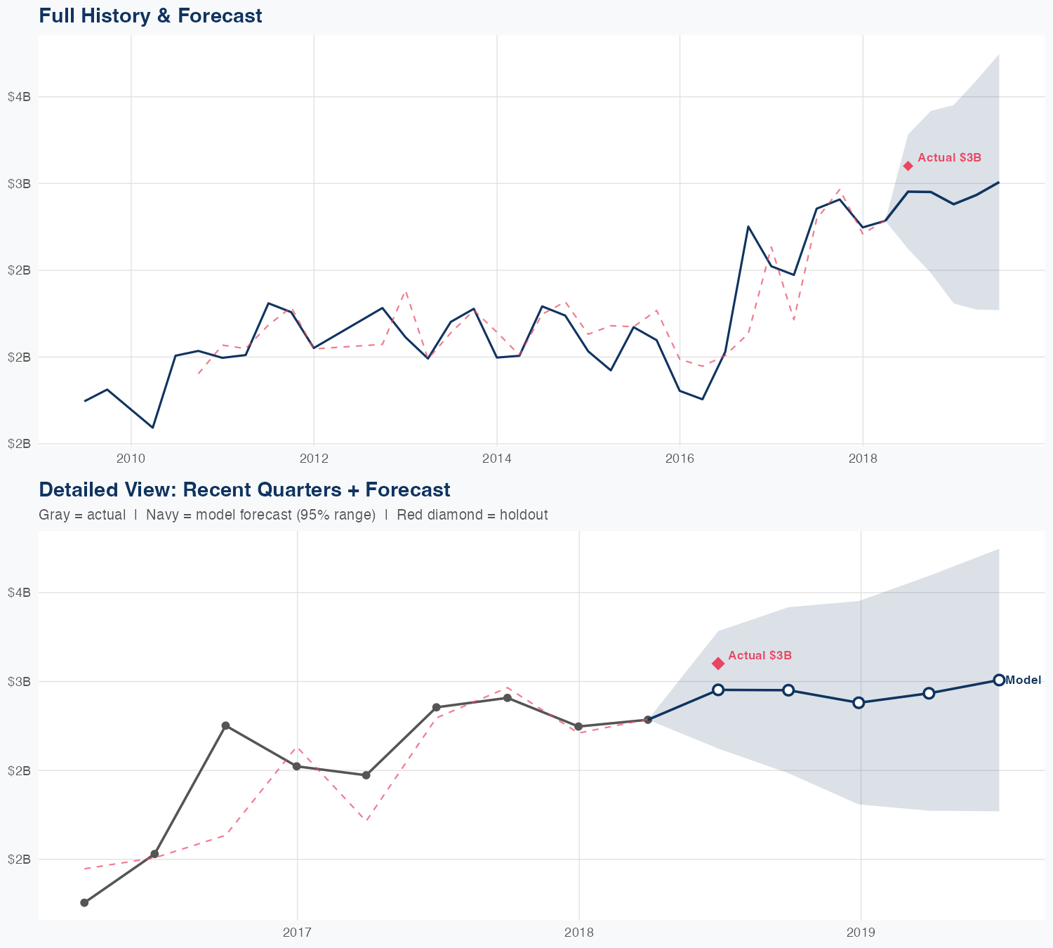 BALL Revenue Forecast