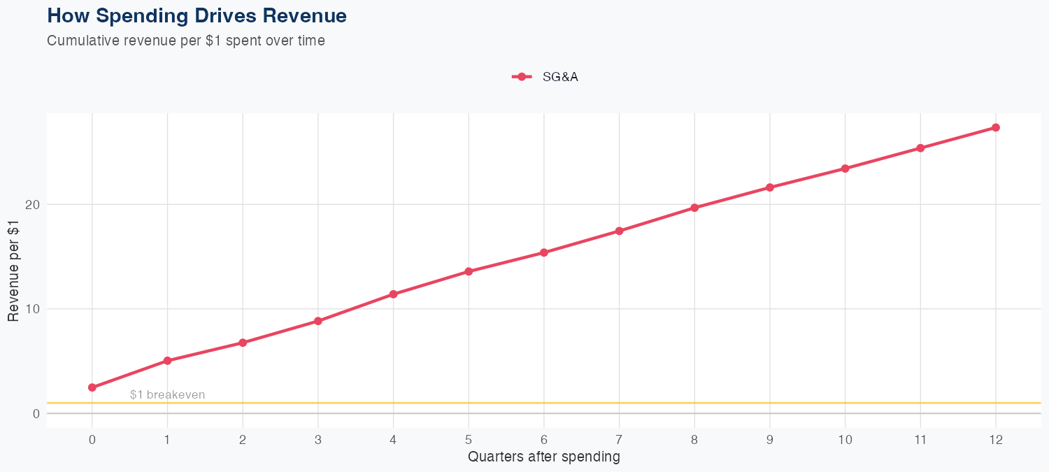 BALL Spending Timing