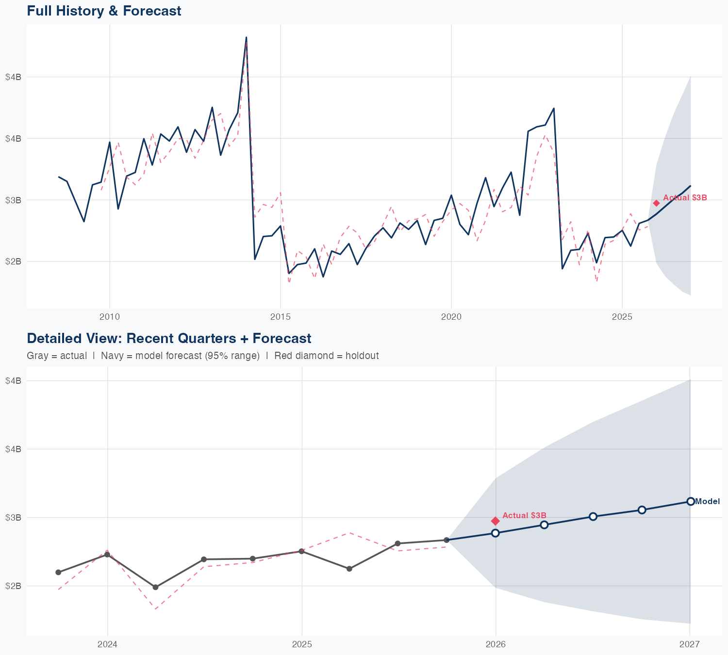 BAX Revenue Forecast