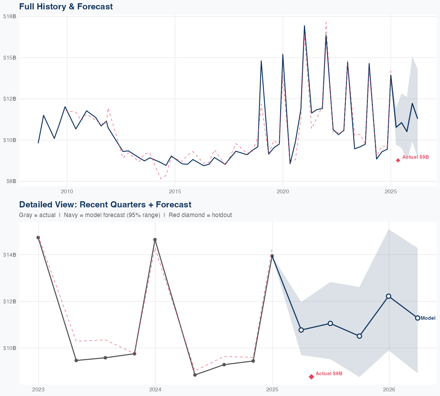 BBY Revenue Forecast
