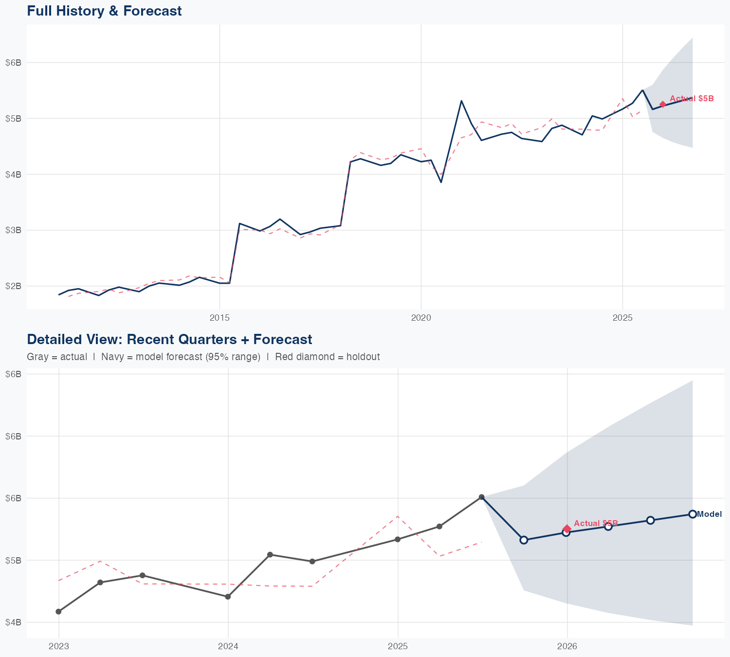 BDX Revenue Forecast