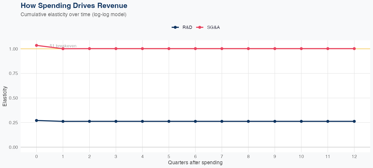 BDX Spending Timing