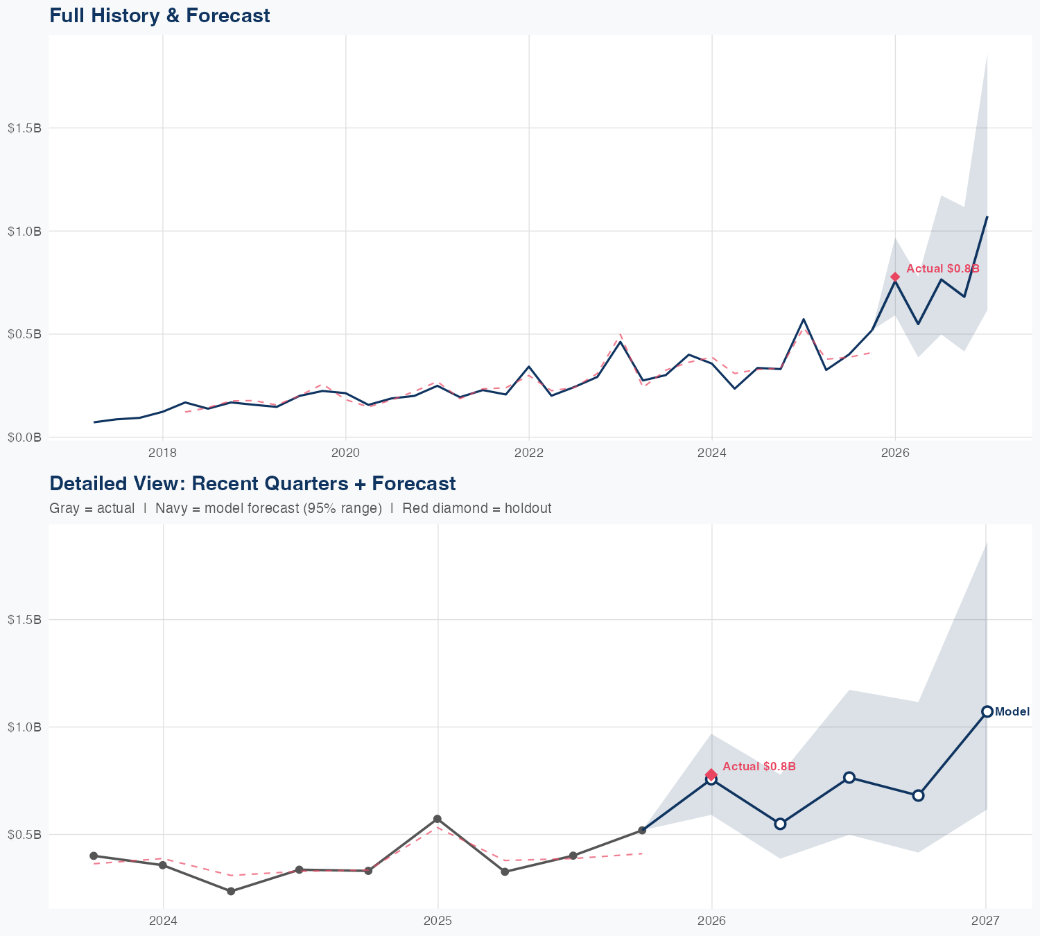 BE Revenue Forecast