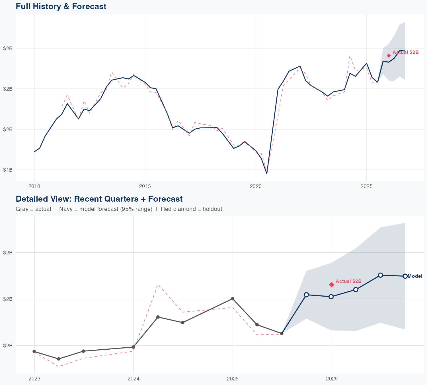 BEN Revenue Forecast