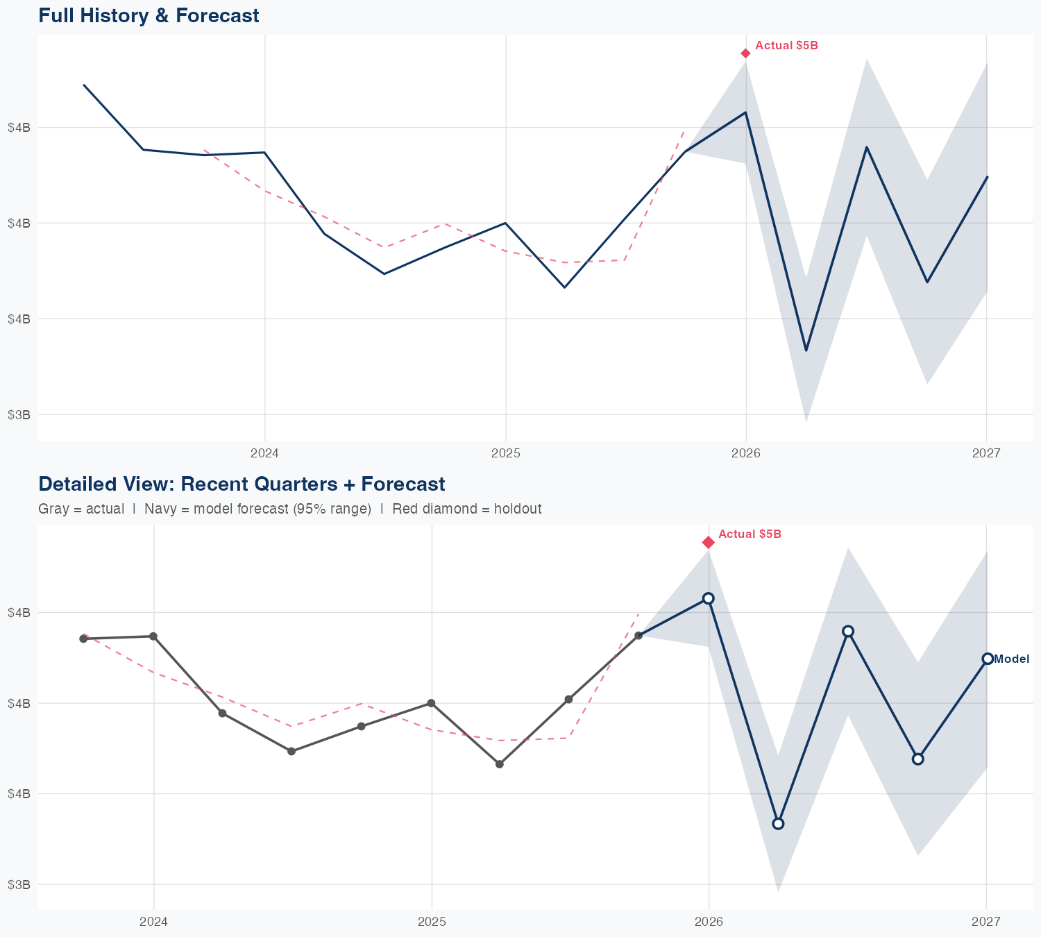 BG Revenue Forecast