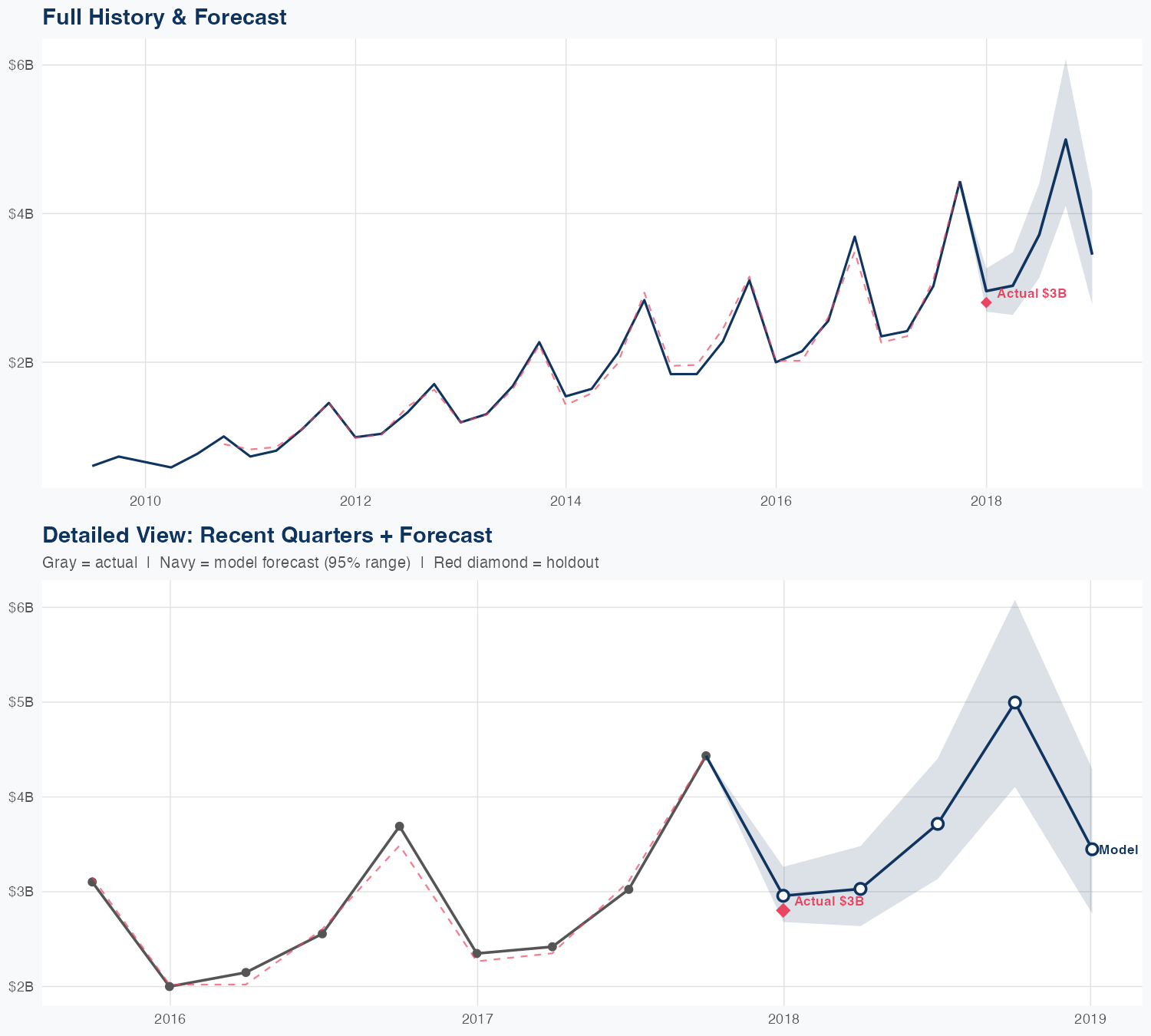 BKNG Revenue Forecast