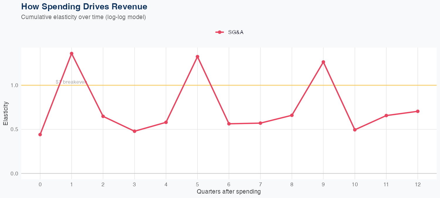 BKNG Spending Timing
