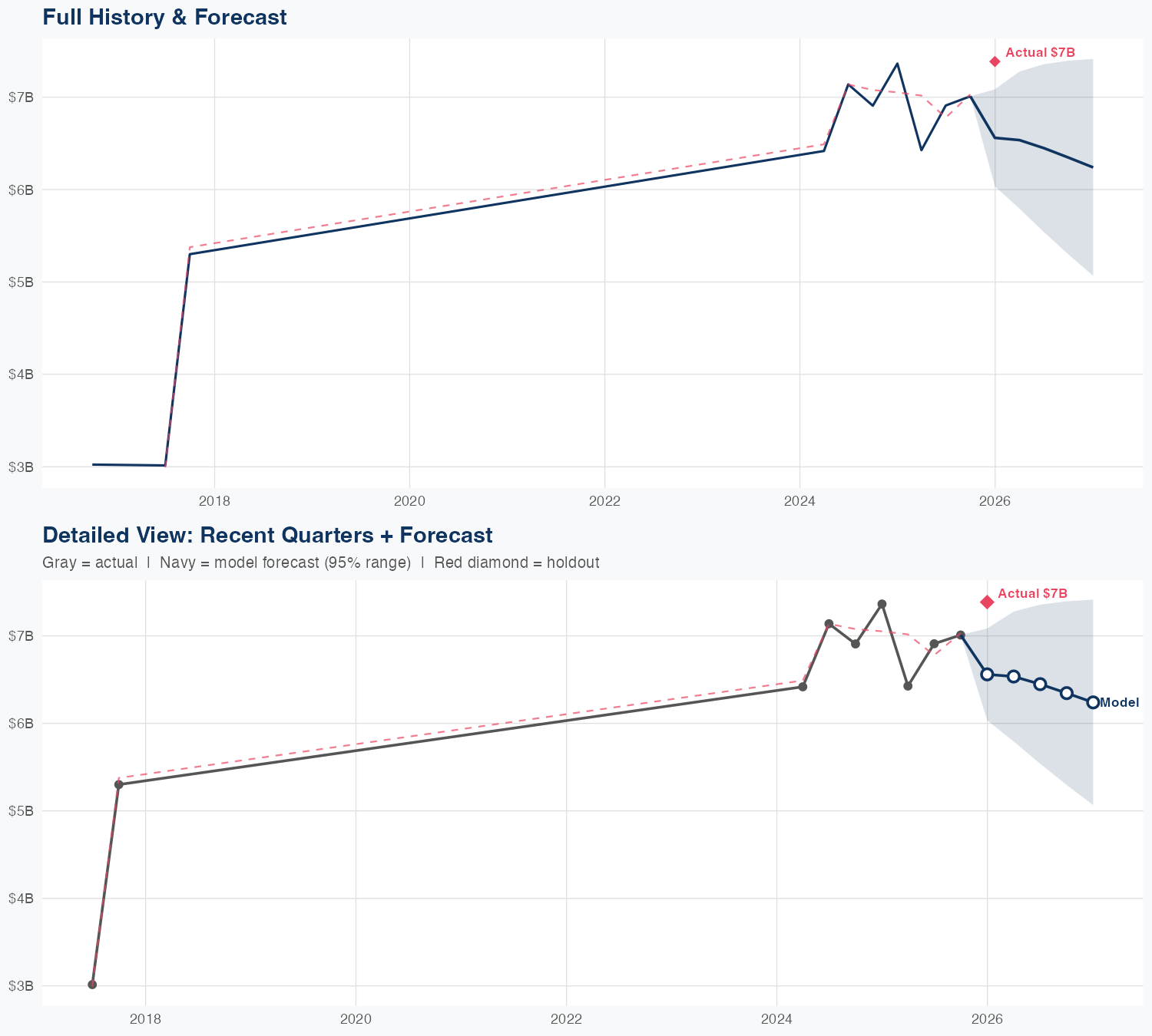 BKR Revenue Forecast