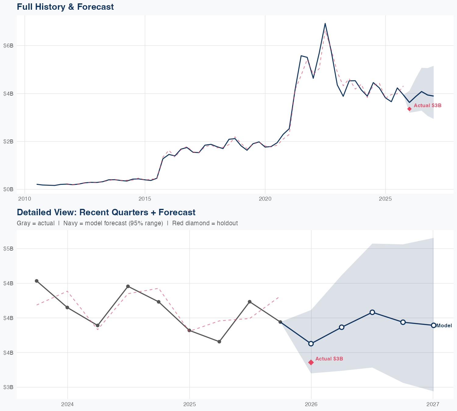 BLDR Revenue Forecast