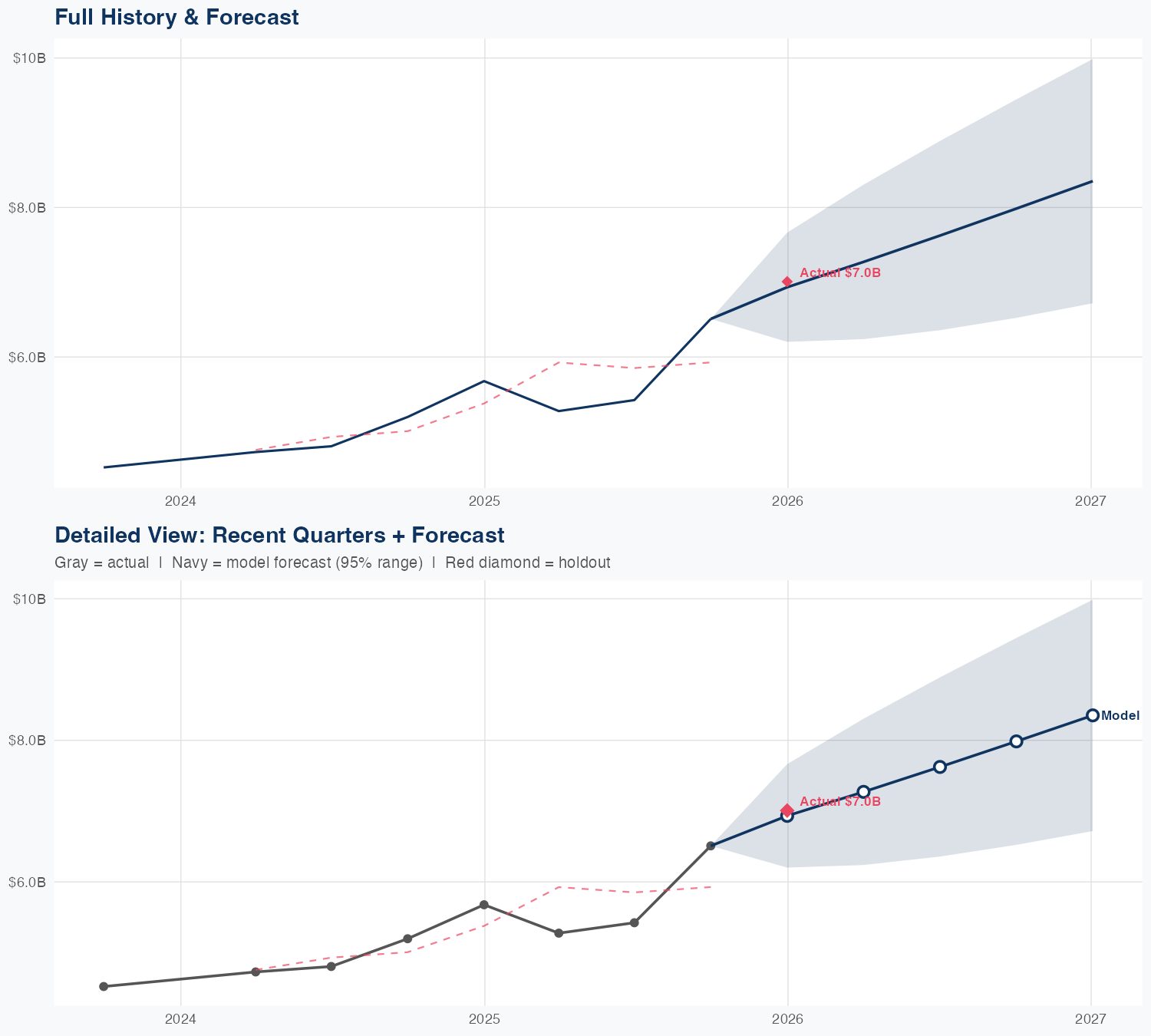 BLK Revenue Forecast