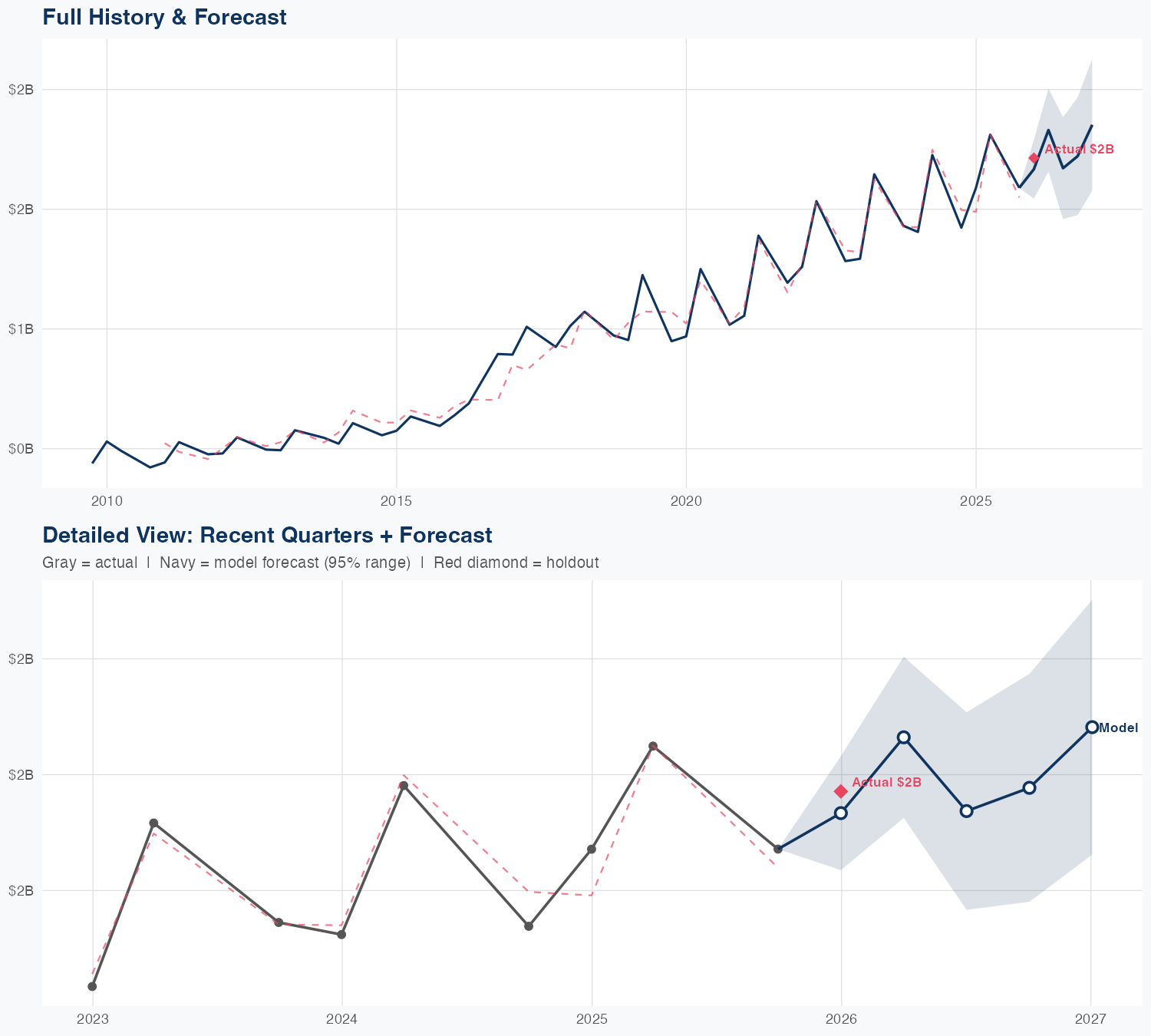 BR Revenue Forecast