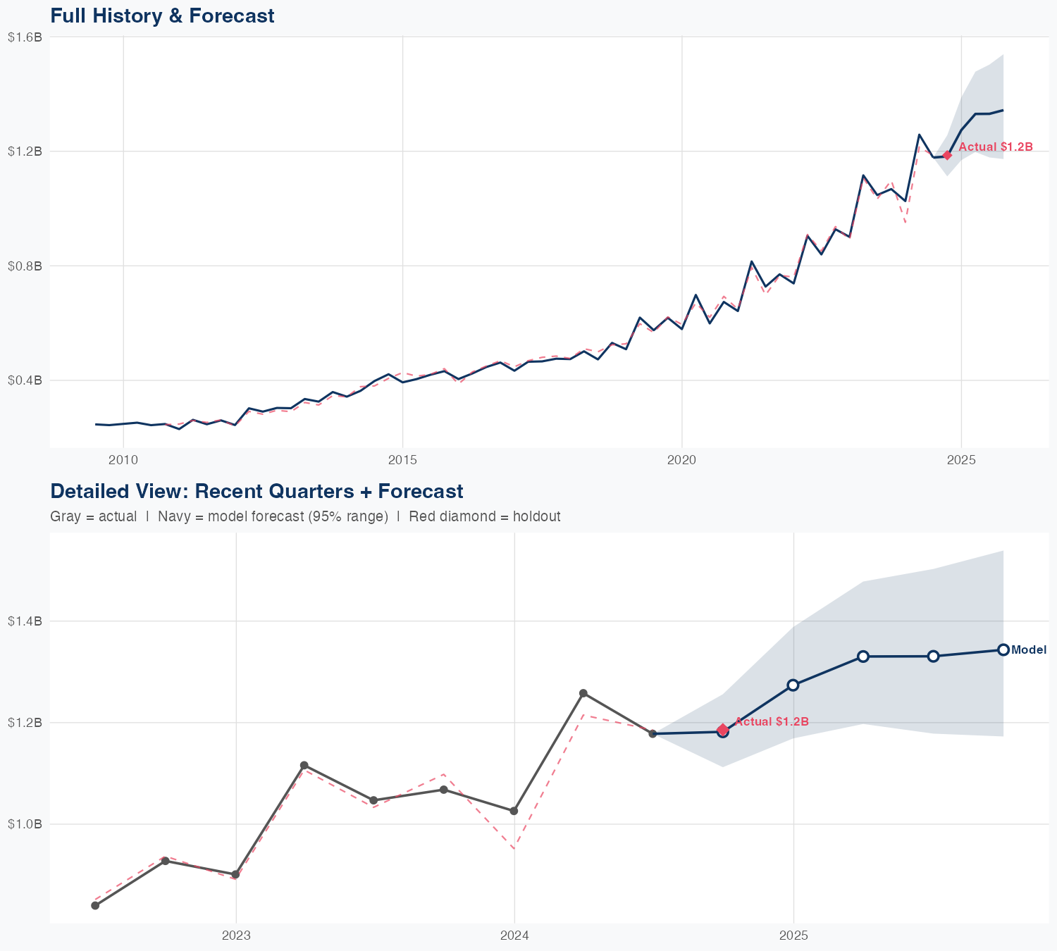BRO Revenue Forecast