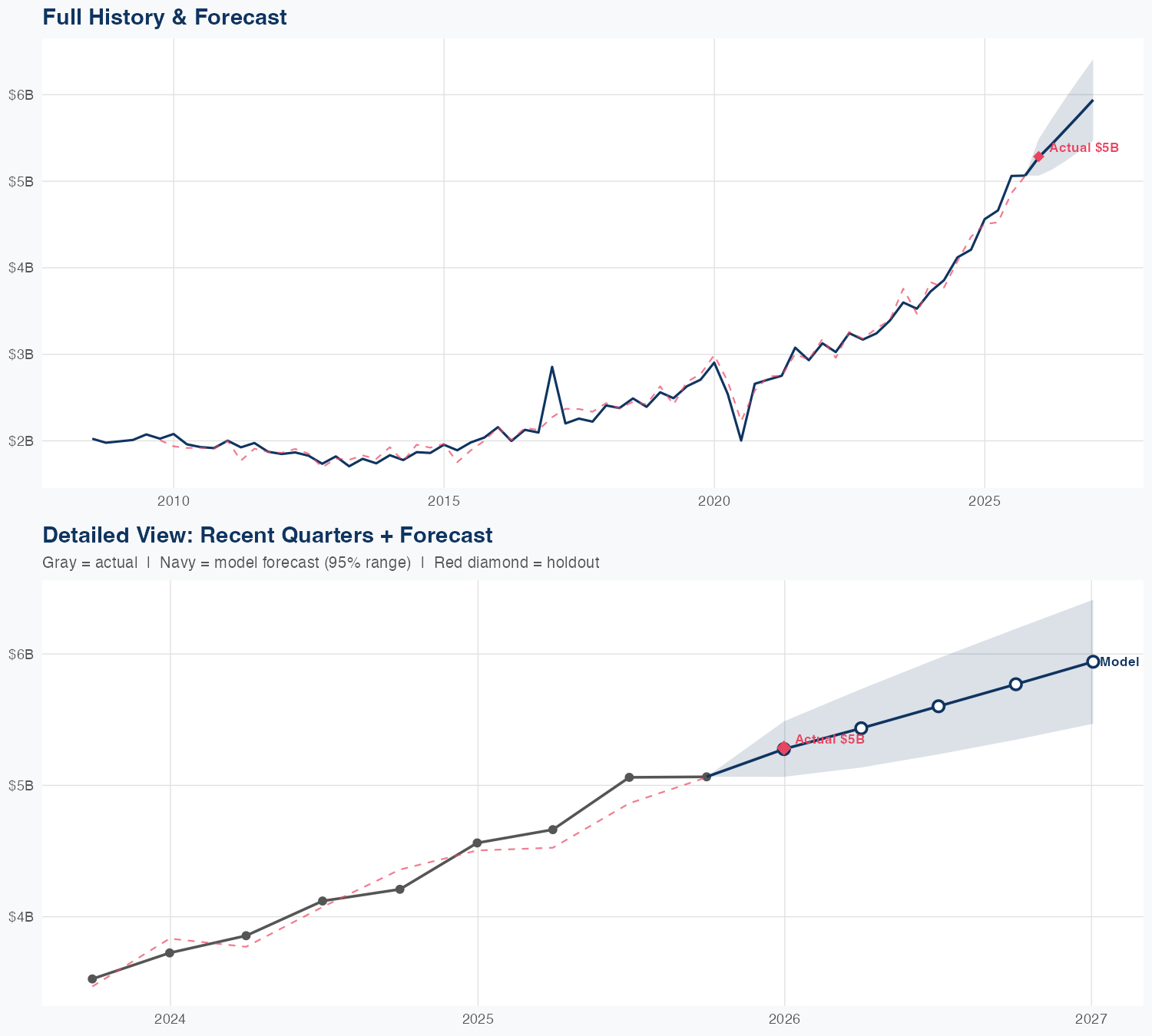 BSX Revenue Forecast