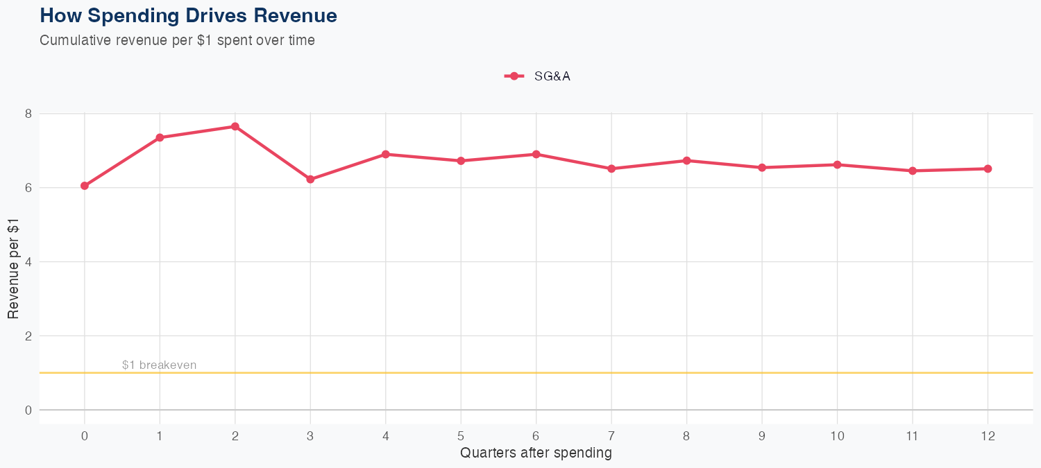 BURL Spending Timing