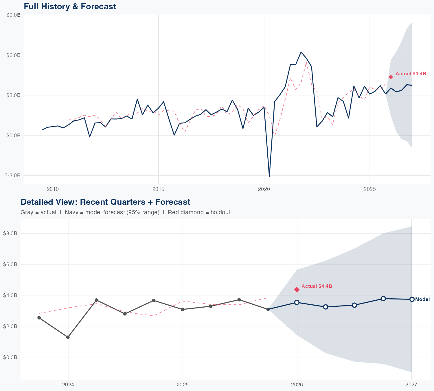 BX Revenue Forecast