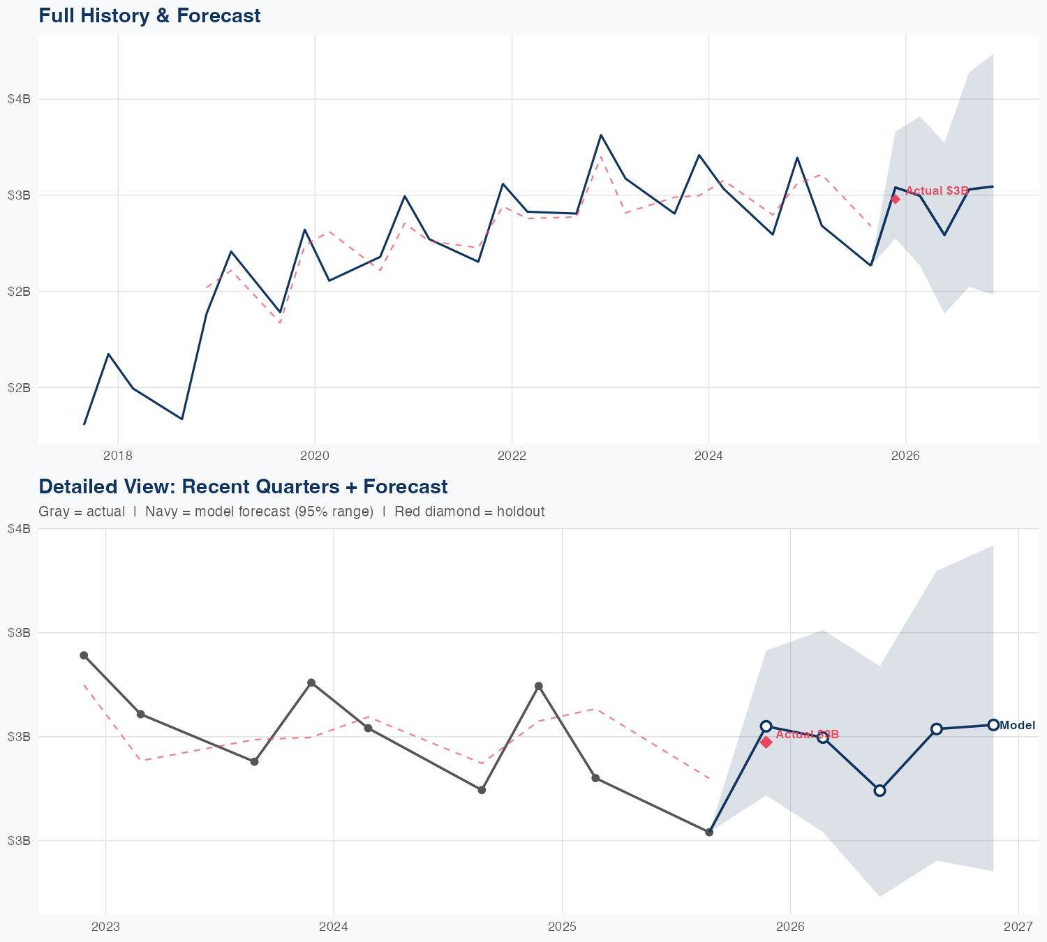 CAG Revenue Forecast