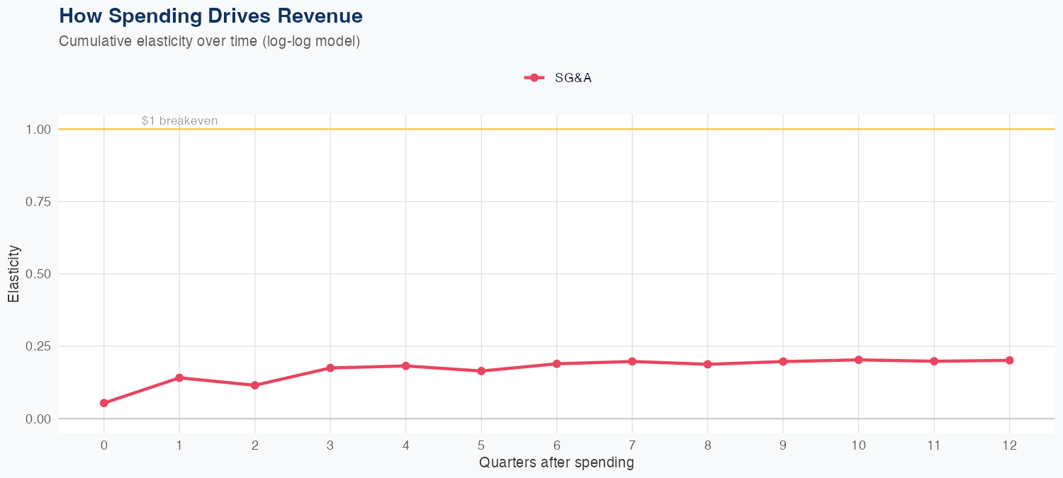 CAG Spending Timing