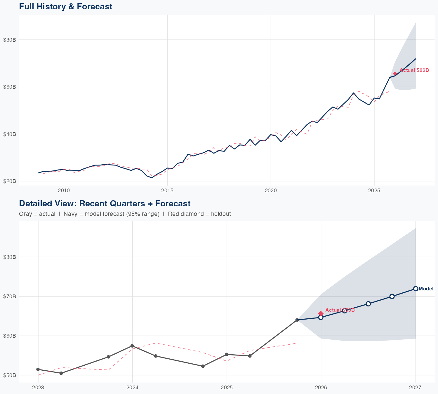 CAH Revenue Forecast