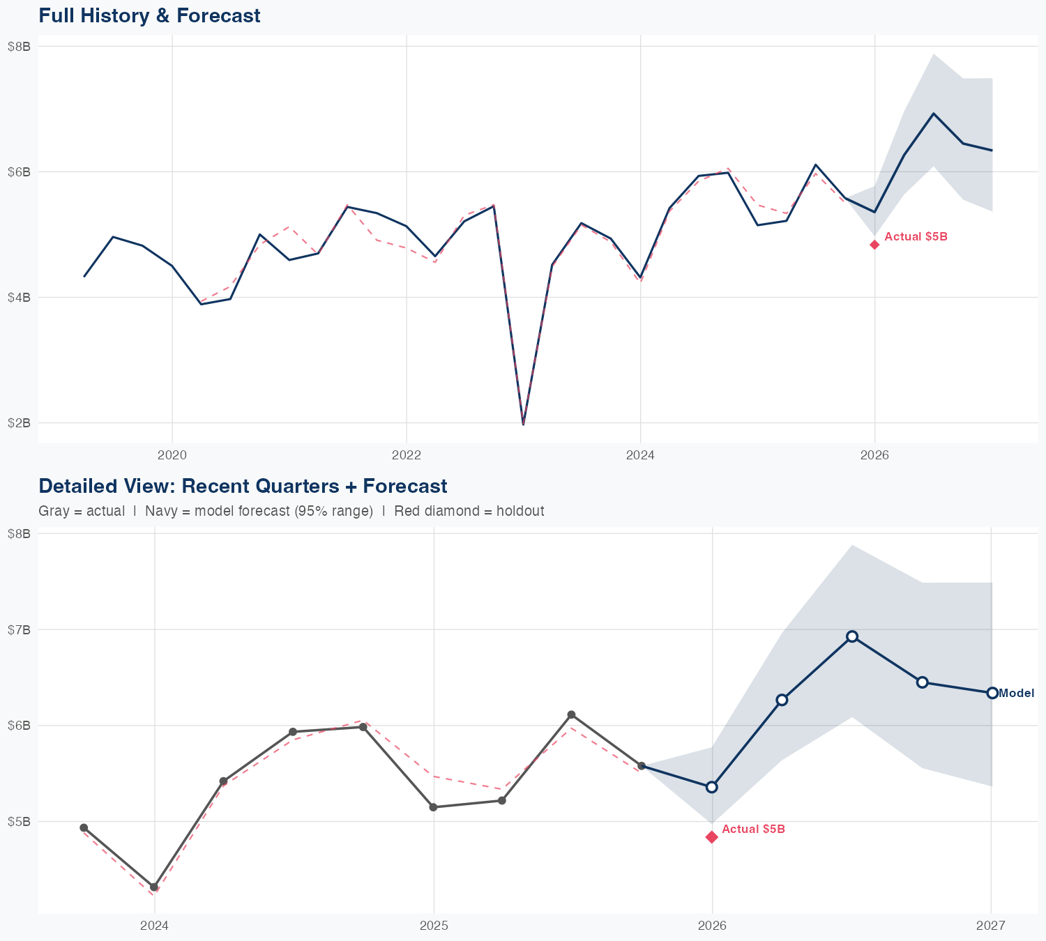 CARR Revenue Forecast