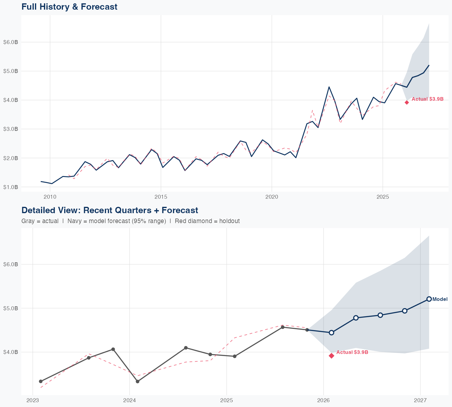 CASY Revenue Forecast