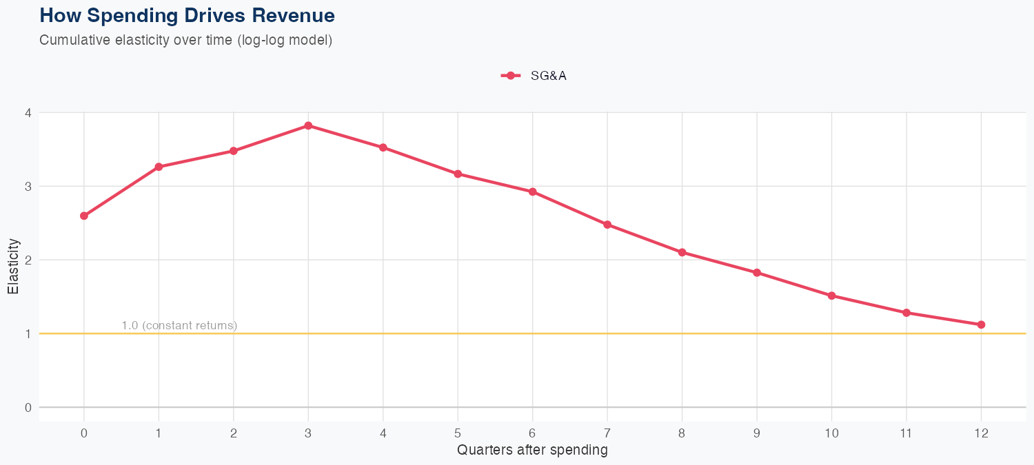 CASY Spending Timing