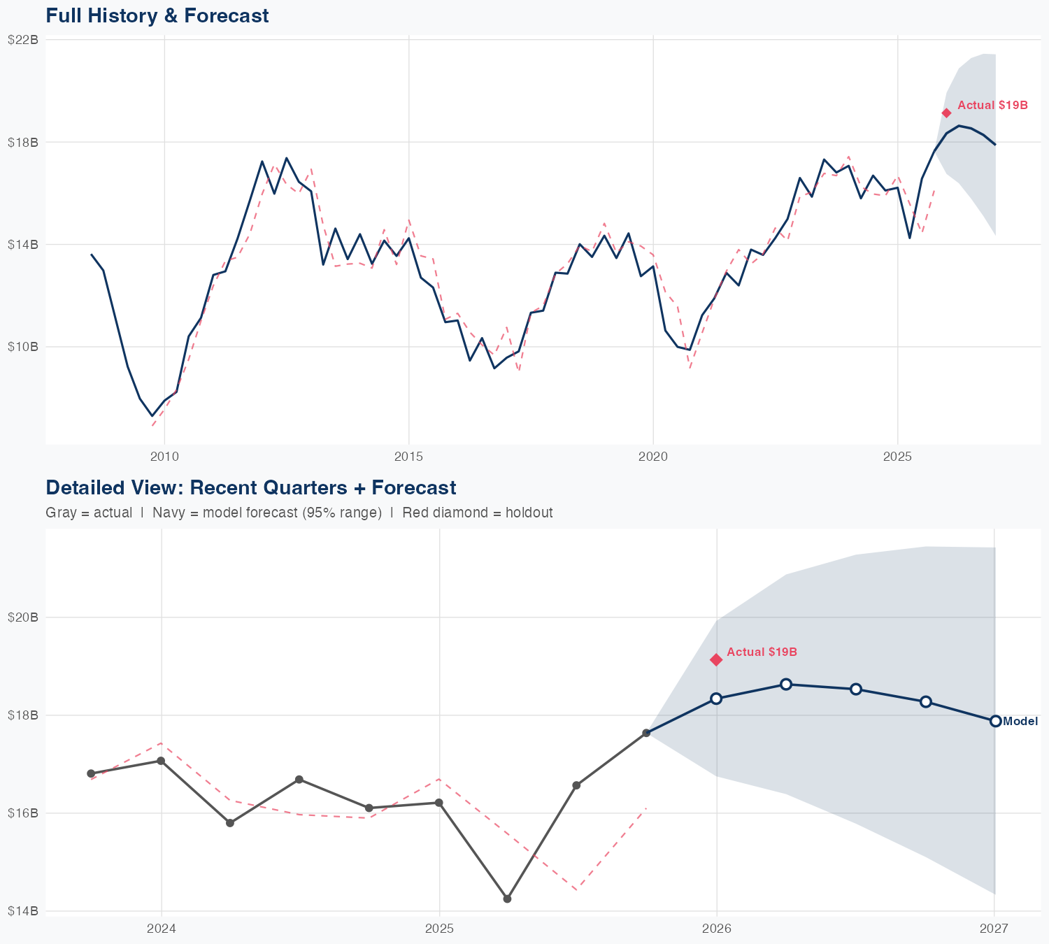 CAT Revenue Forecast
