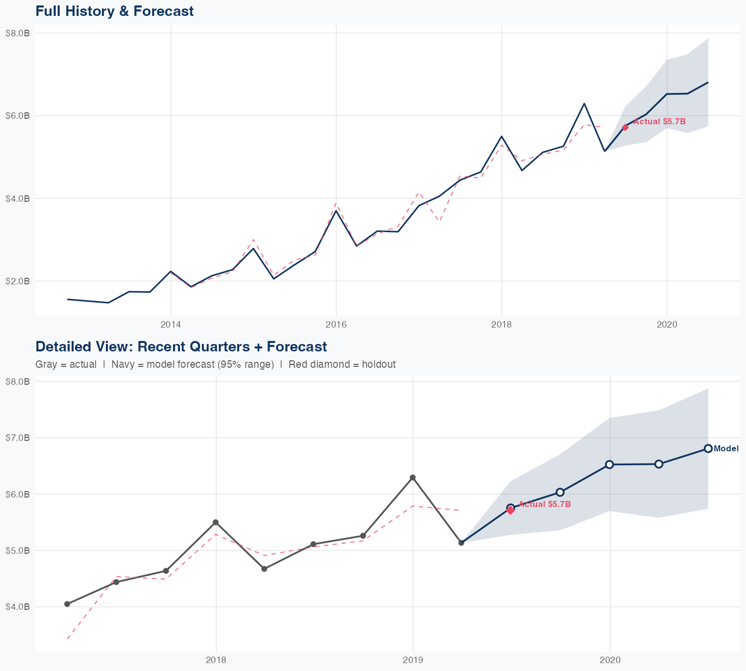 CBRE Revenue Forecast