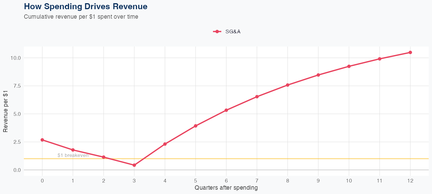 CBRE Spending Timing