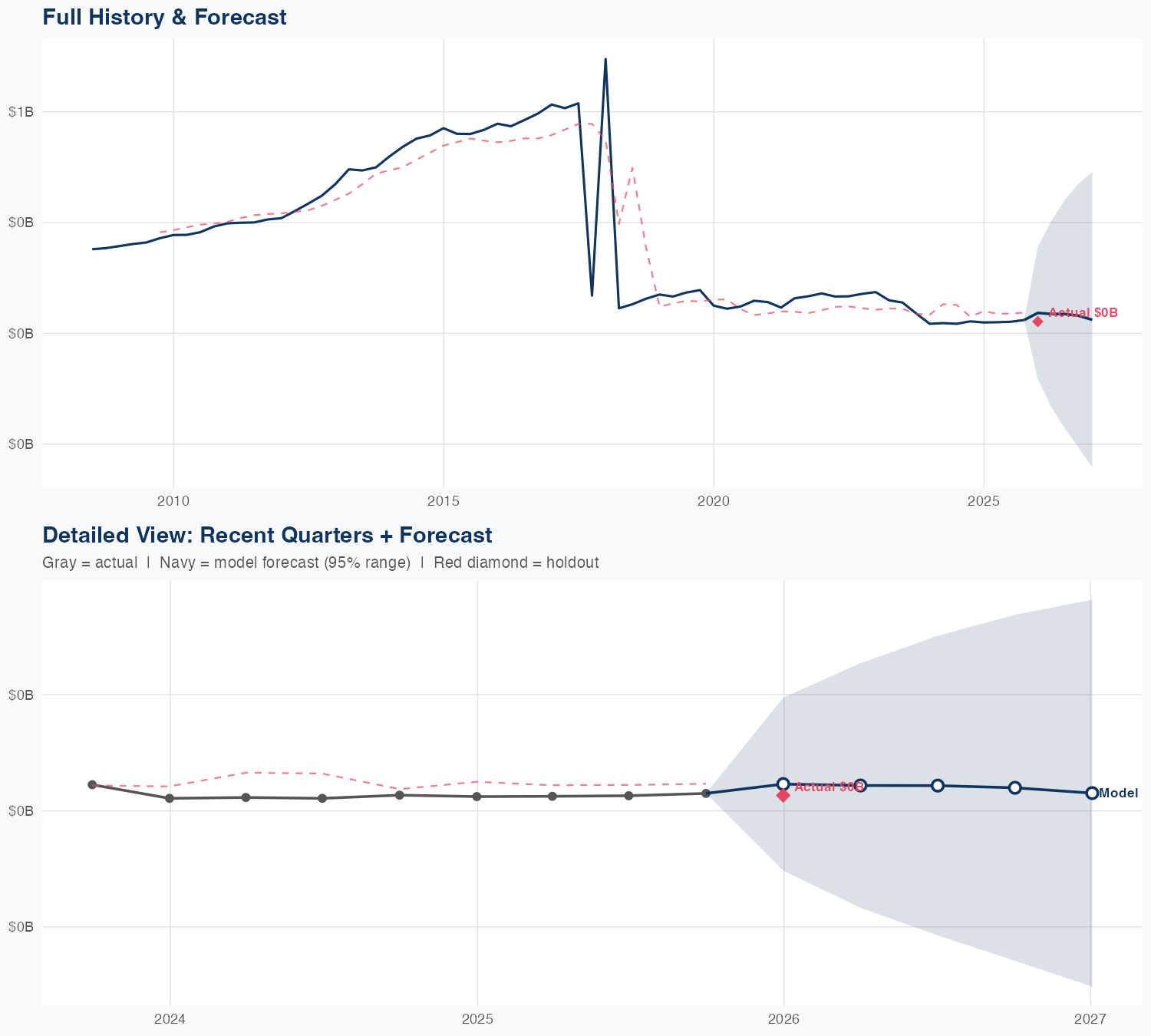 CCI Revenue Forecast