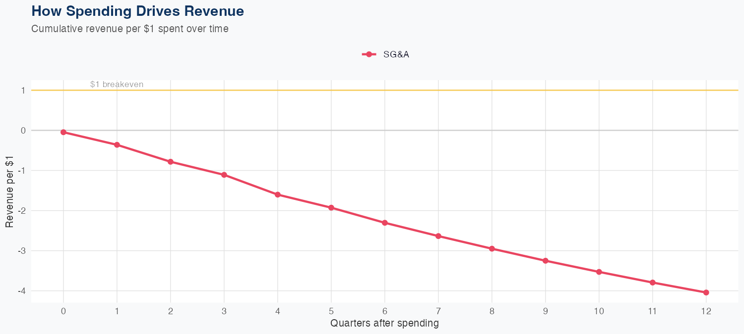 CCI Spending Timing