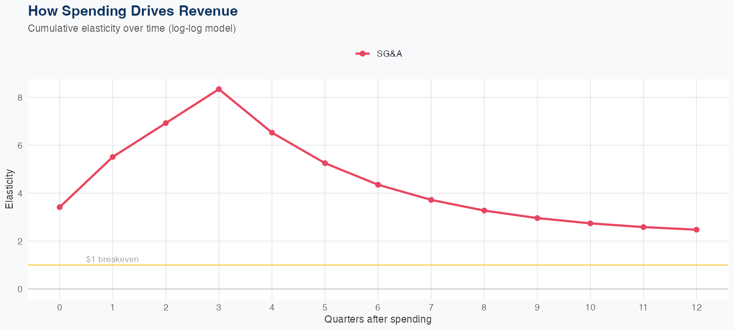 CCL Spending Timing