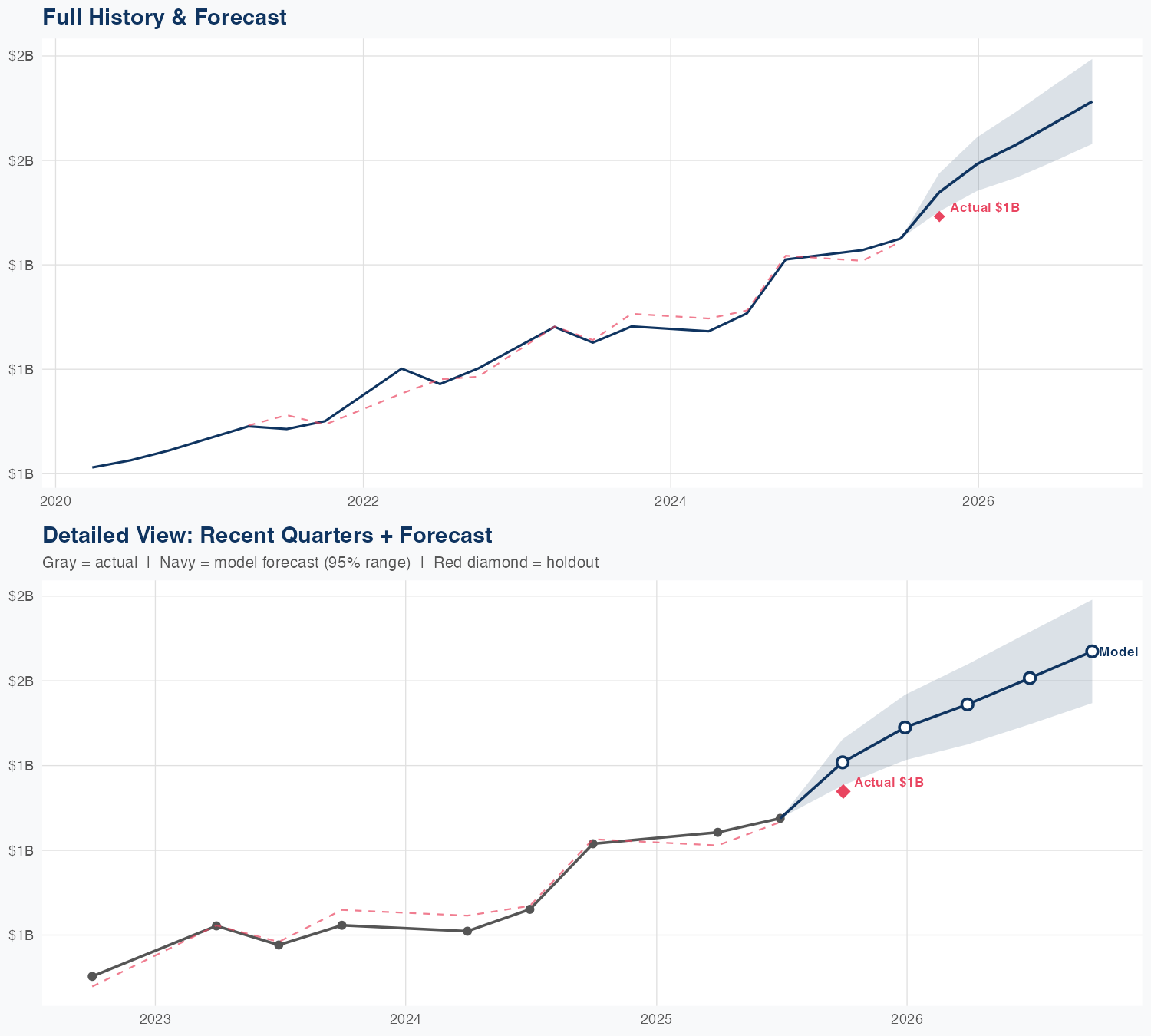 CDNS Revenue Forecast