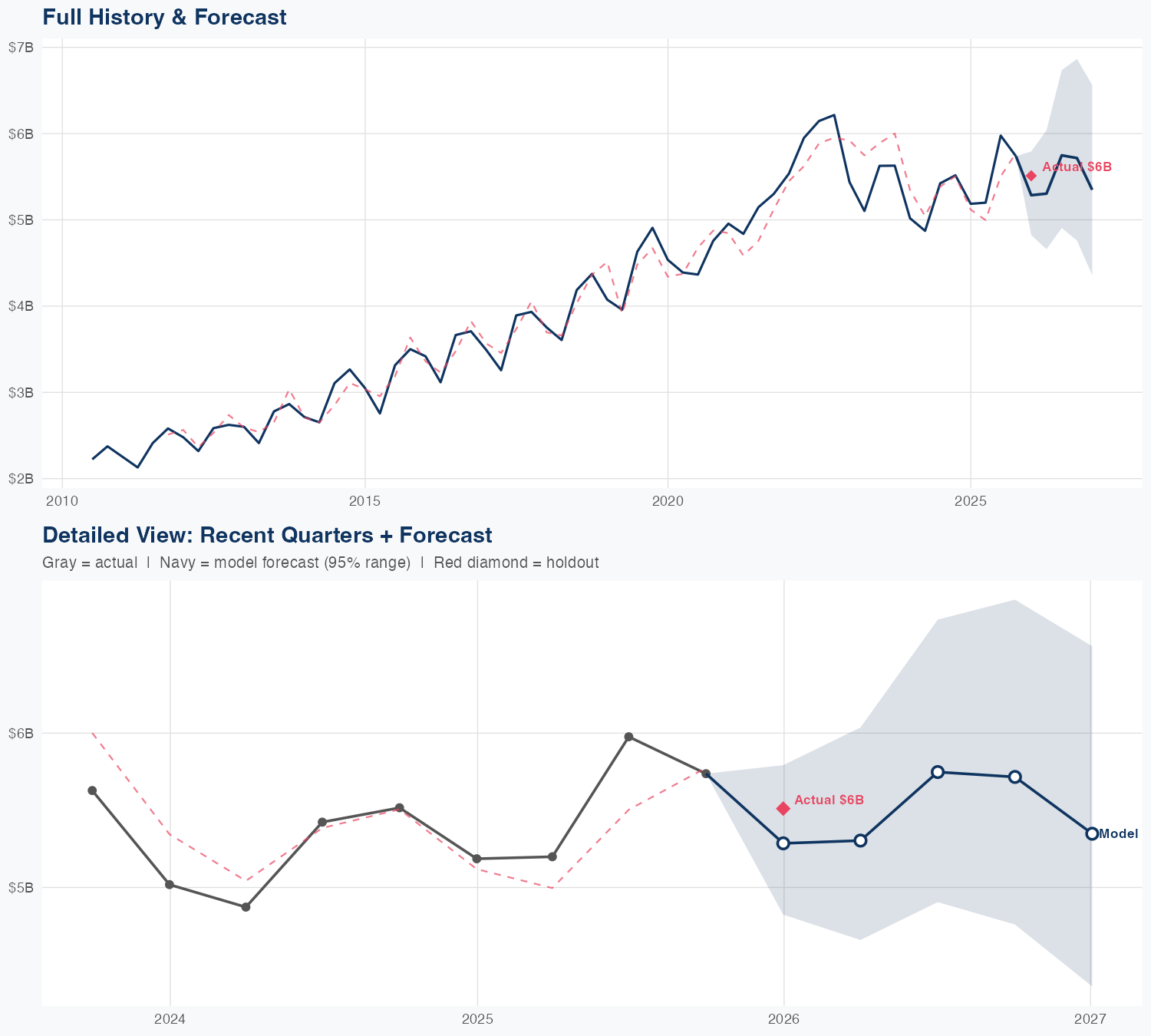 CDW Revenue Forecast