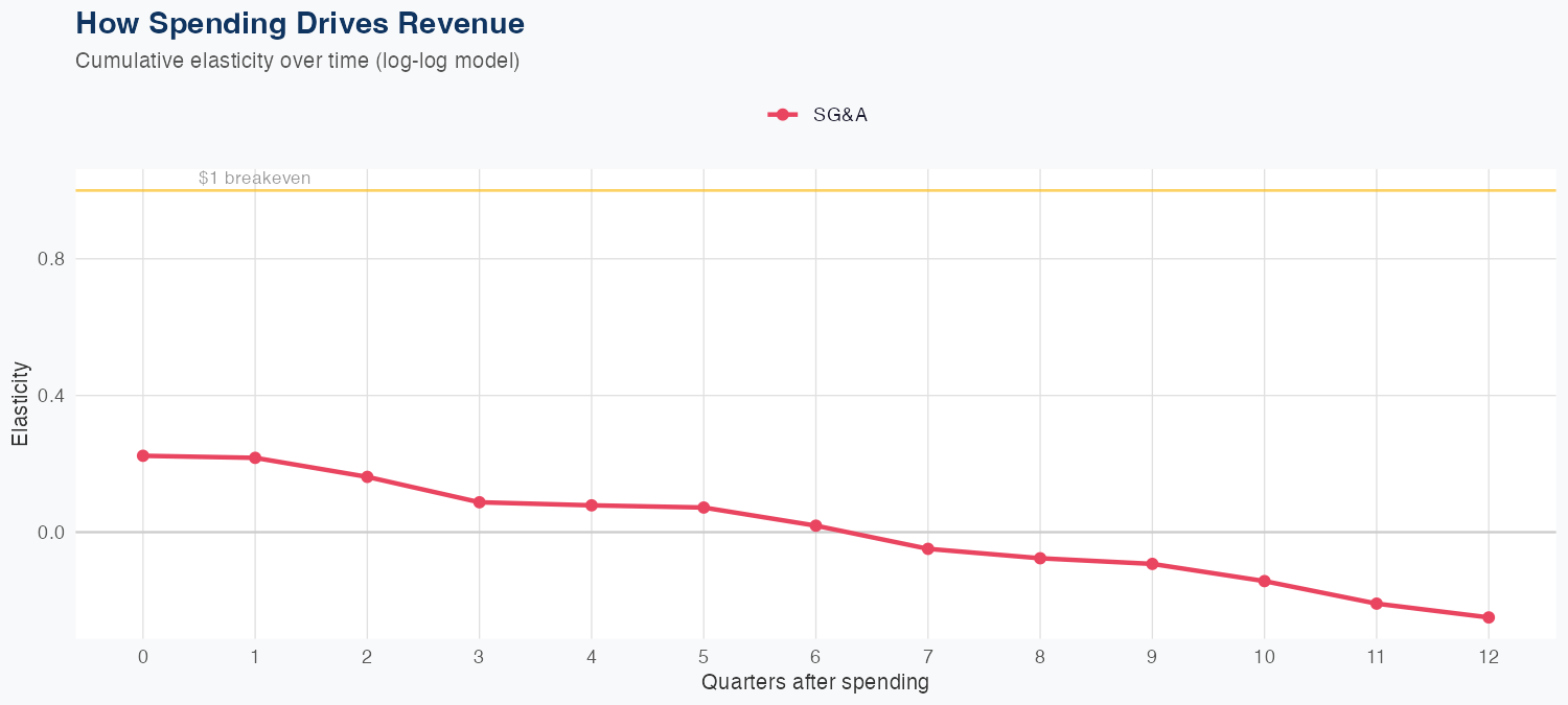 CDW Spending Timing