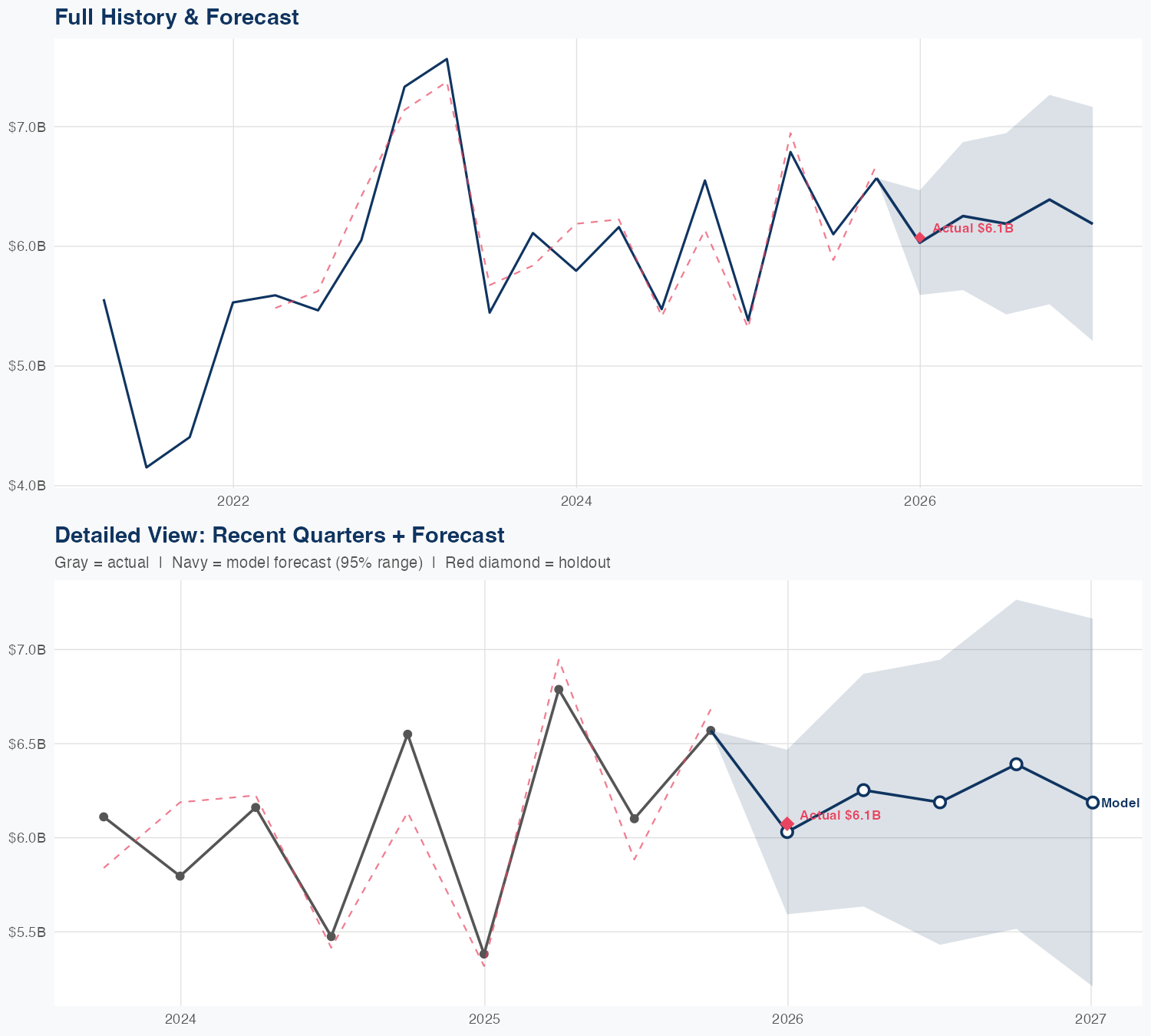 CEG Revenue Forecast
