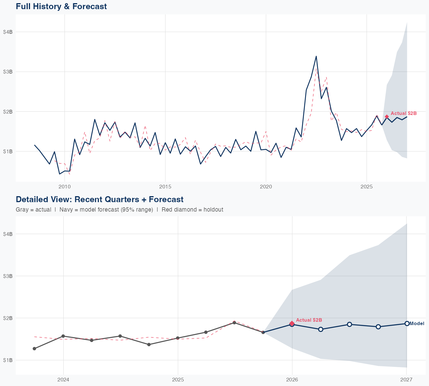 CF Revenue Forecast