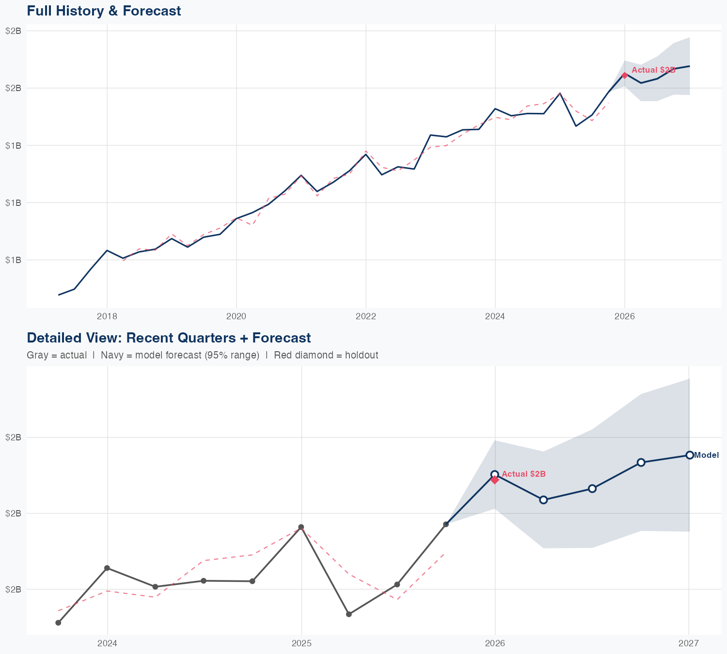 CHD Revenue Forecast