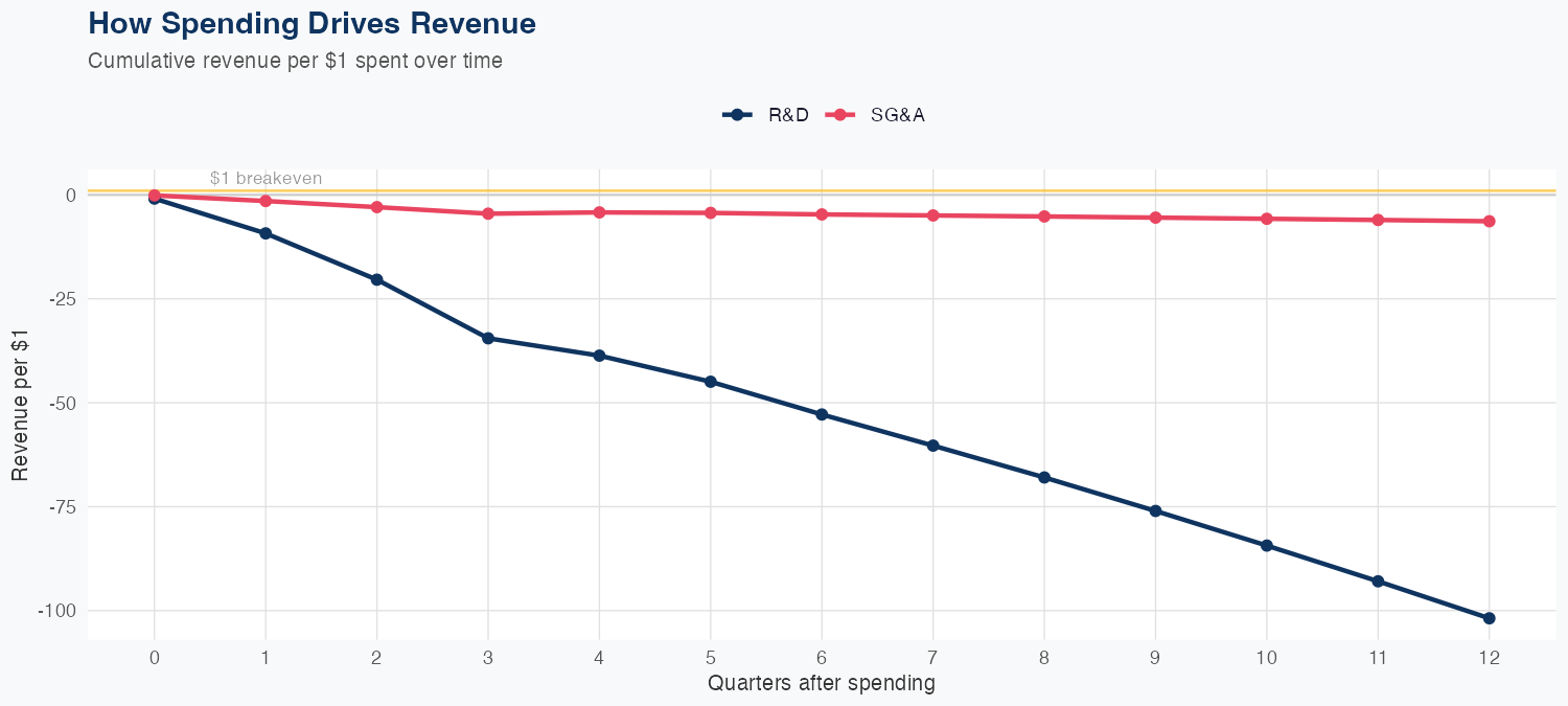 CHD Spending Timing